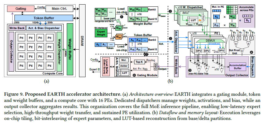 EARTH 가속기 아키텍처