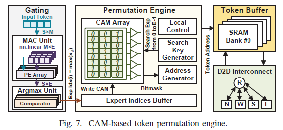 CAM 기반 토큰 permutation 엔진