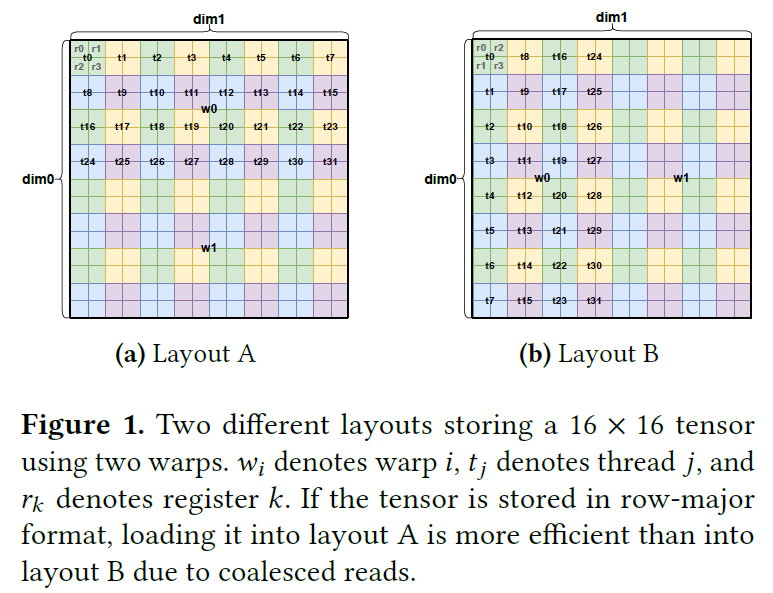 Layout A vs B