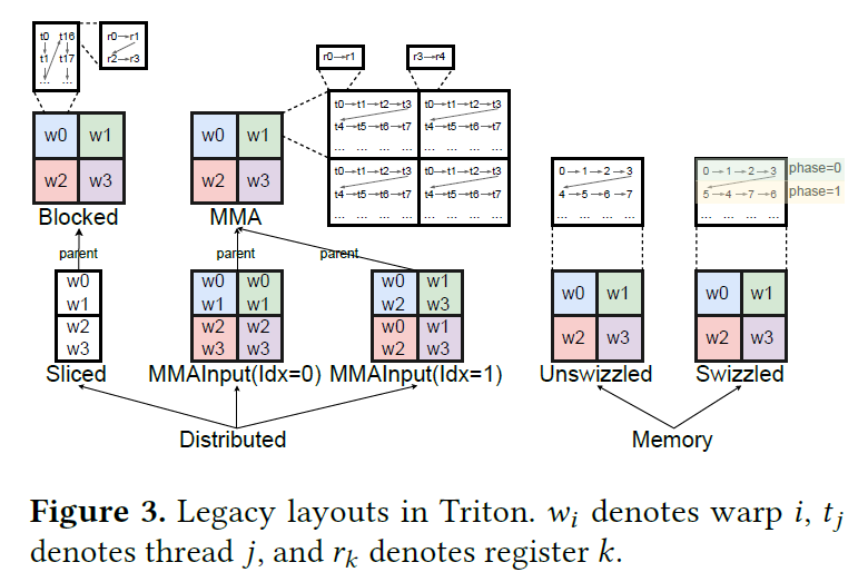 Triton 레거시 layout 분류