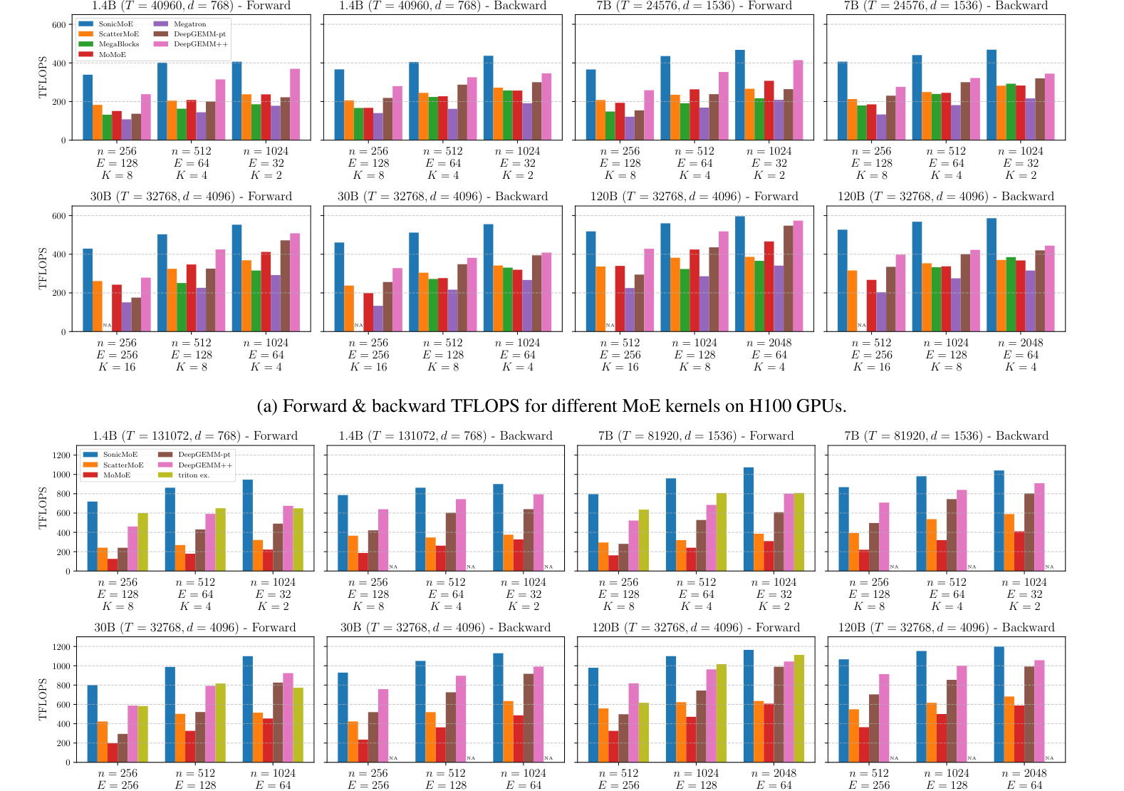 규모별 forward/backward TFLOPS (H100)
