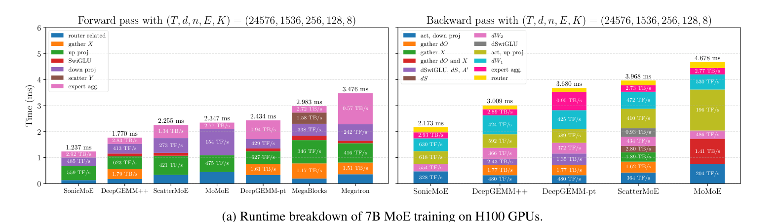 7B MoE 런타임 분해 (H100)